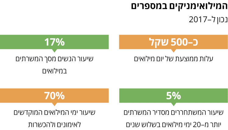 קרדיט: אתר דה מרקר