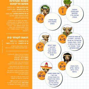 סטודנטים בבן גוריון? תכירו את תכנית הצ'ופרים למילואימניקים!